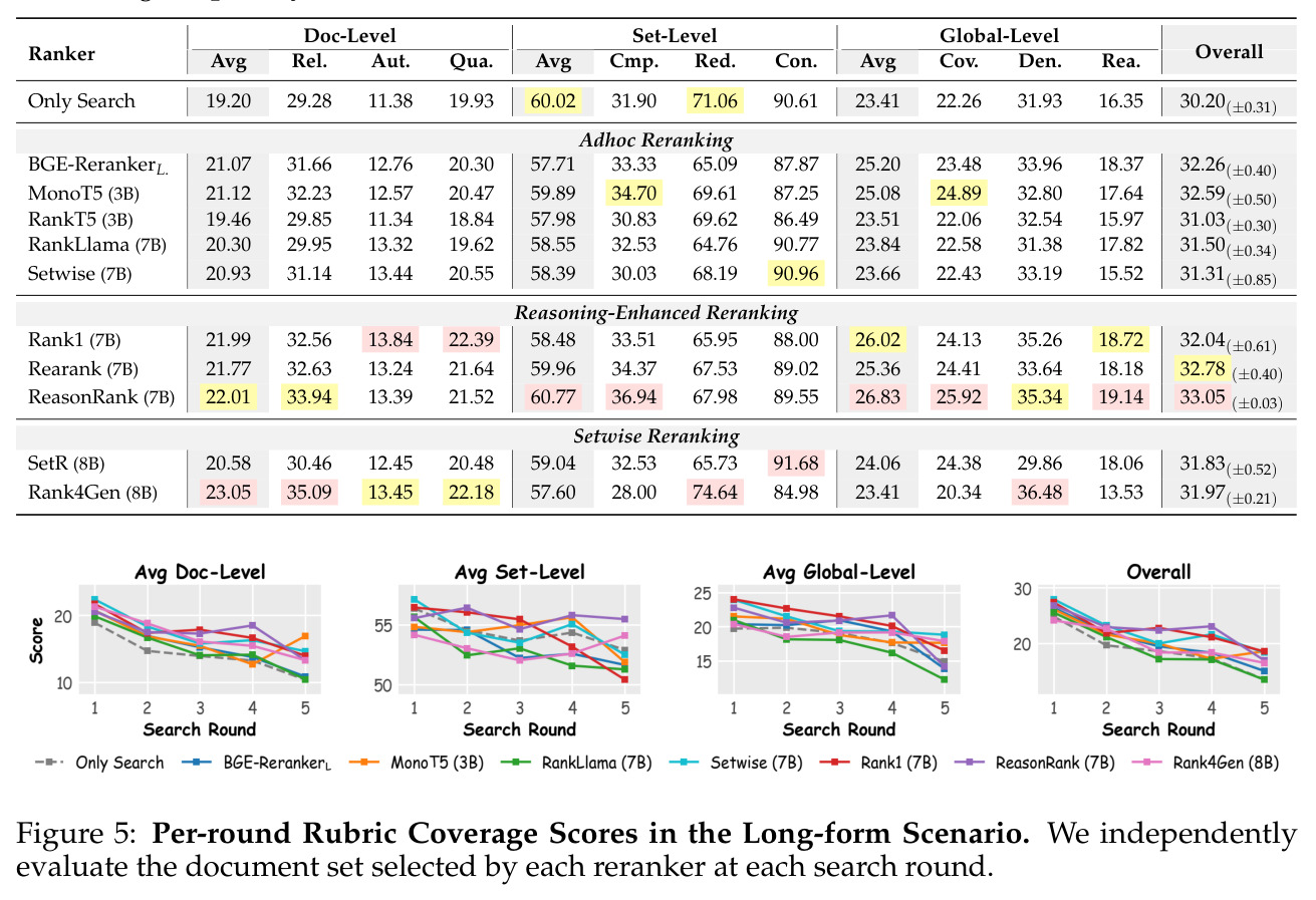 Per-round Rubric Coverage Scores in the Long-form Scenario