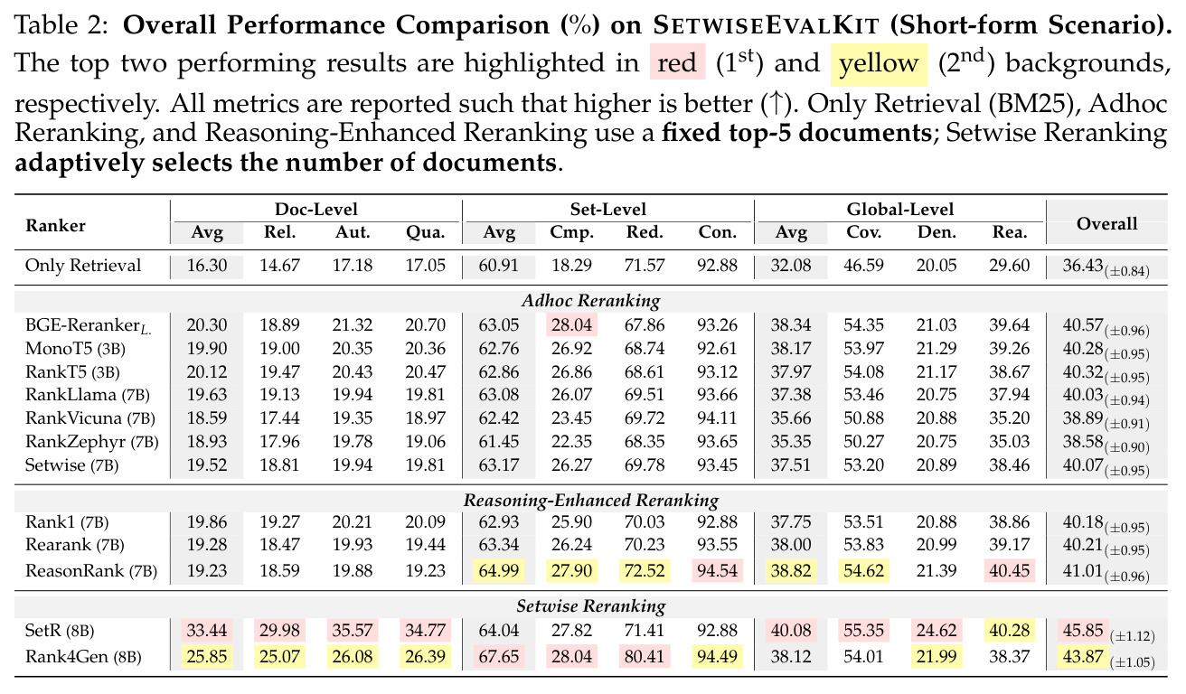 Overall Performance Comparison (%) on SETWISEEVALKIT (Short-form Scenario)