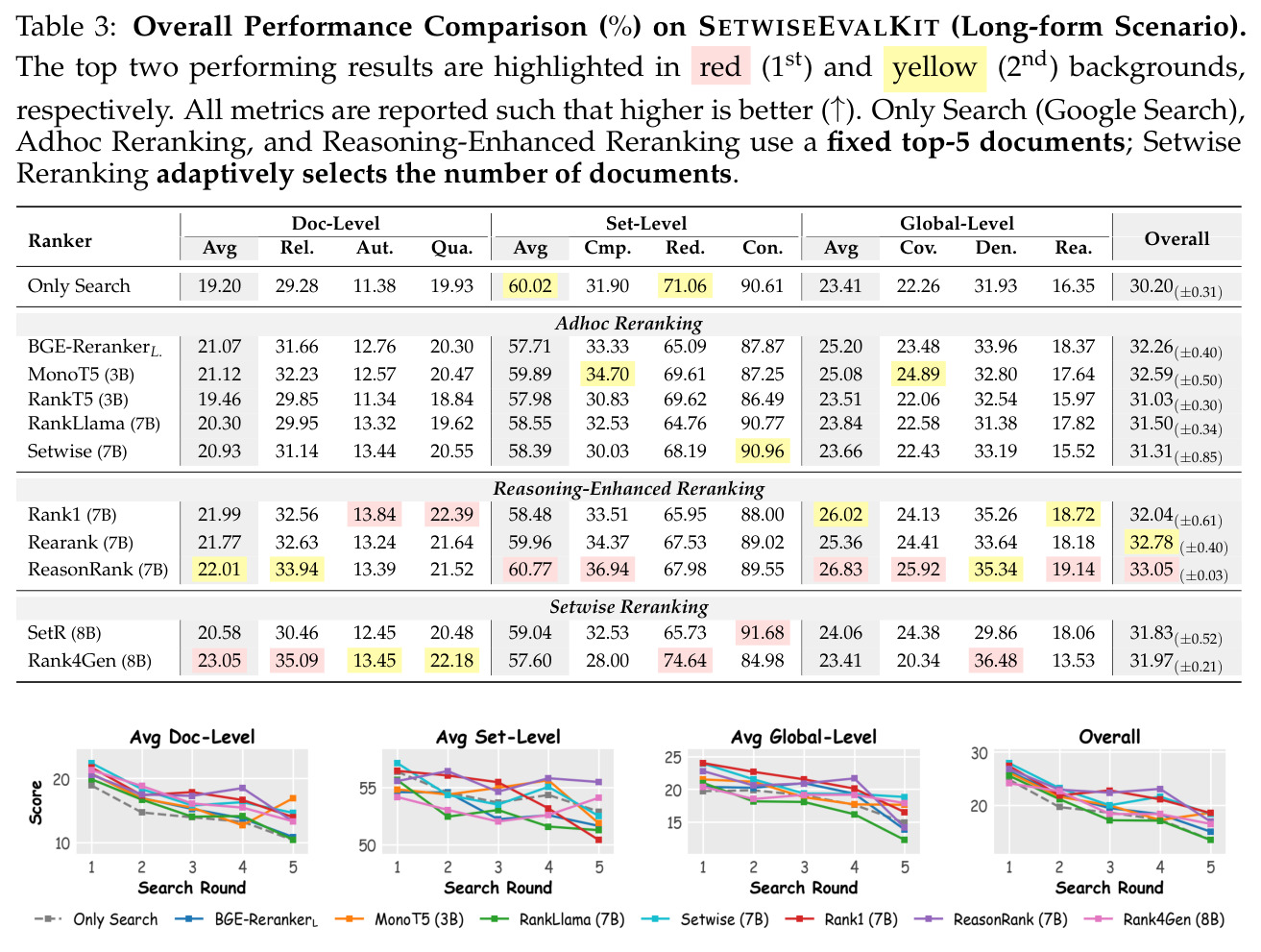 Overall Performance Comparison (%) on SETWISEEVALKIT (Long-form Scenario)