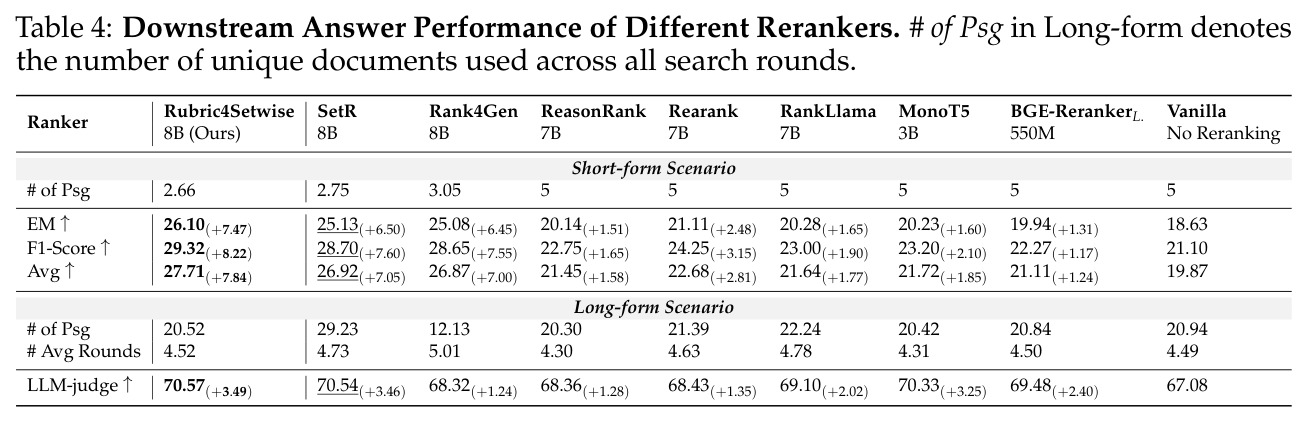 Downstream Answer Performance of Different Rerankers