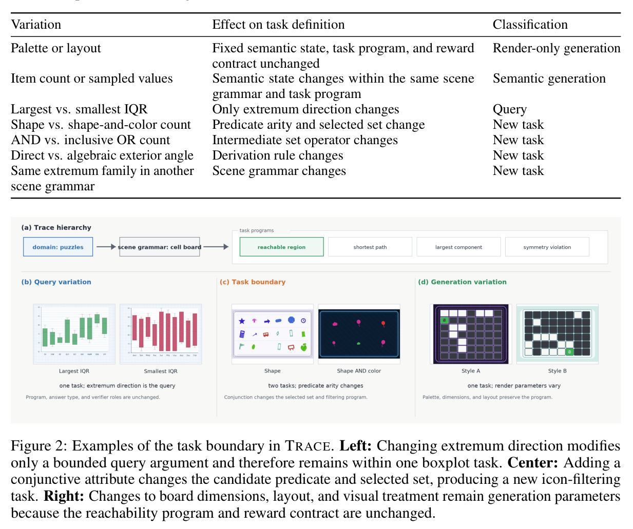 Examples of the task boundary in TRACE