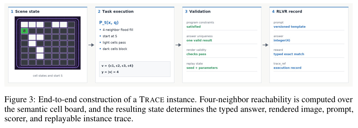 End-to-end construction of a TRACE instance