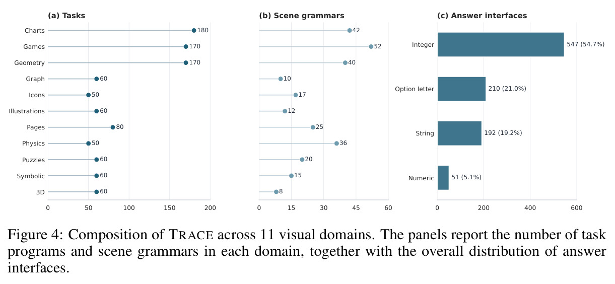 Composition of TRACE across 11 visual domains