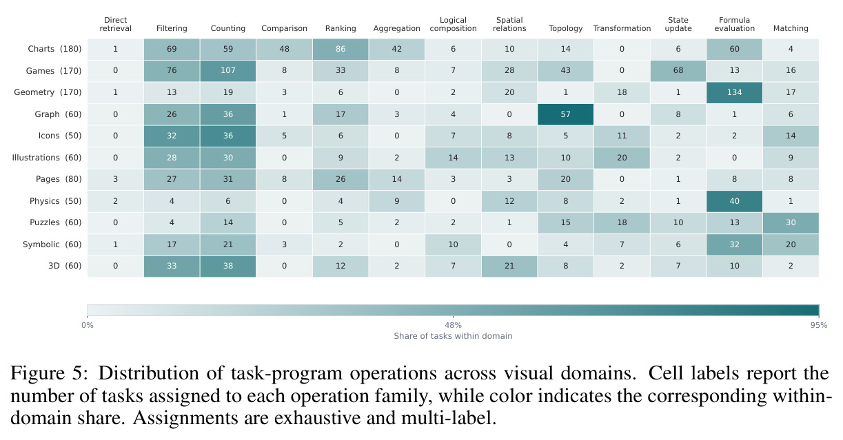 Distribution of task-program operations across visual domains