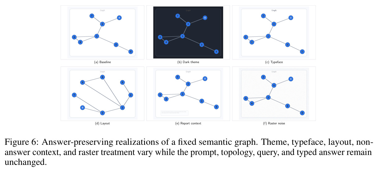 Answer-preserving realizations of a fixed semantic graph
