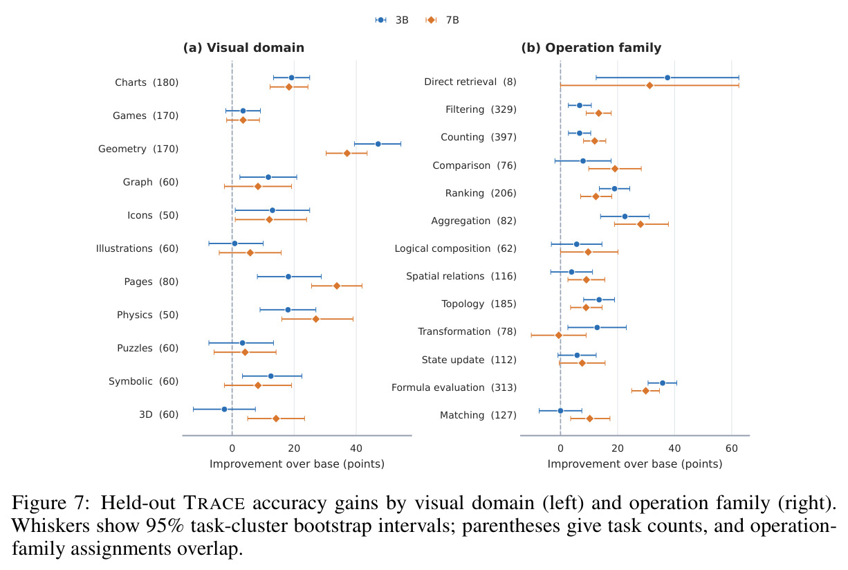 Held-out TRACE accuracy gains by visual domain and operation family