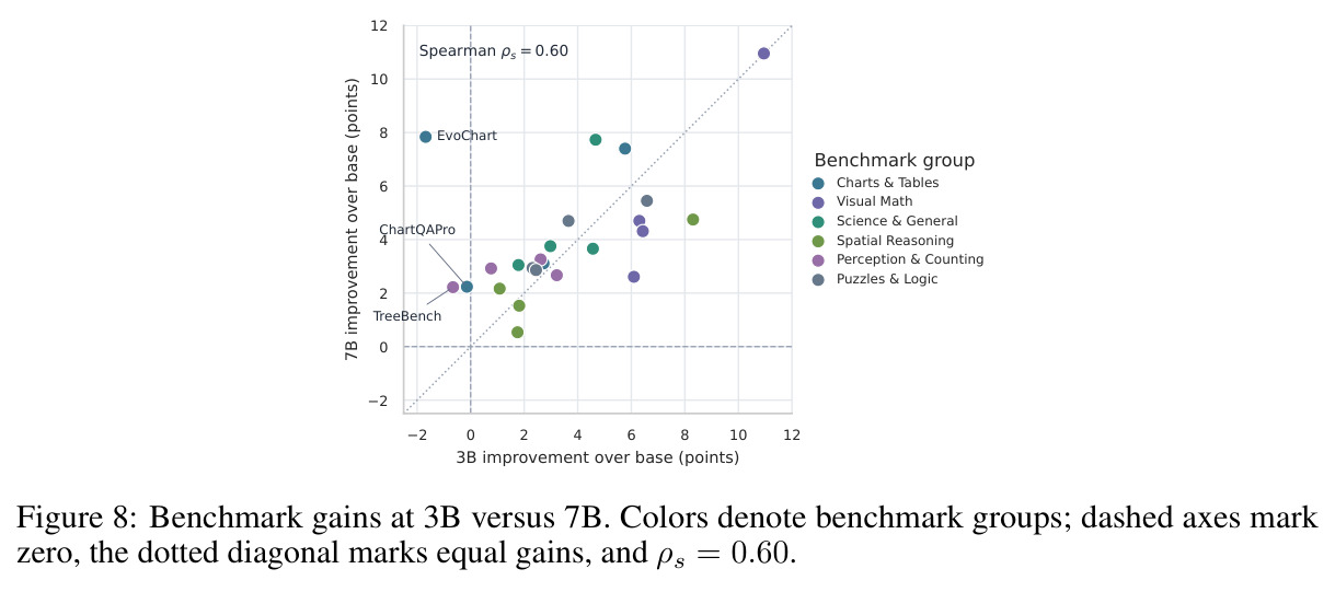 Benchmark gains at 3B versus 7B