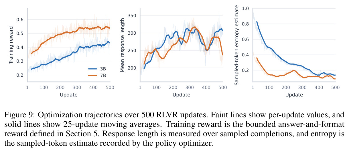 Optimization trajectories over 500 RLVR updates