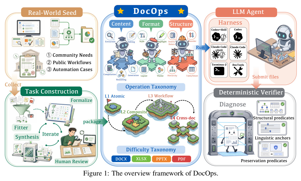 The overview framework of DocOps.