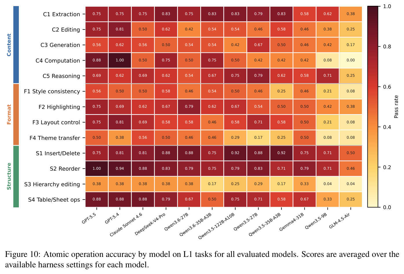 Atomic operation accuracy for representative models on L1 tasks.