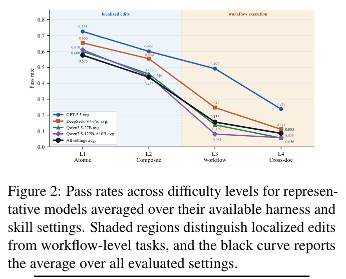 Pass rates across difficulty levels for representative models averaged over their available harness and skill settings.