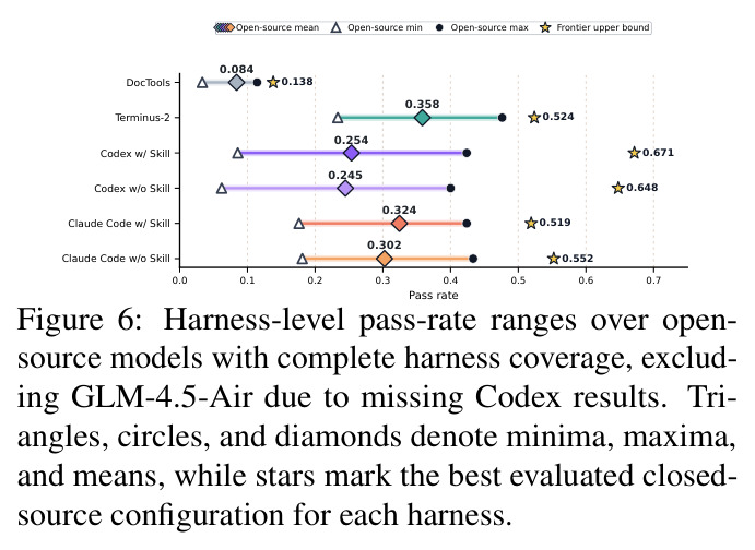 Harness-level pass-rate ranges over open-source models with complete harness coverage.