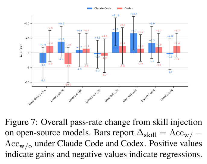 Overall pass-rate change from skill injection on open-source models.