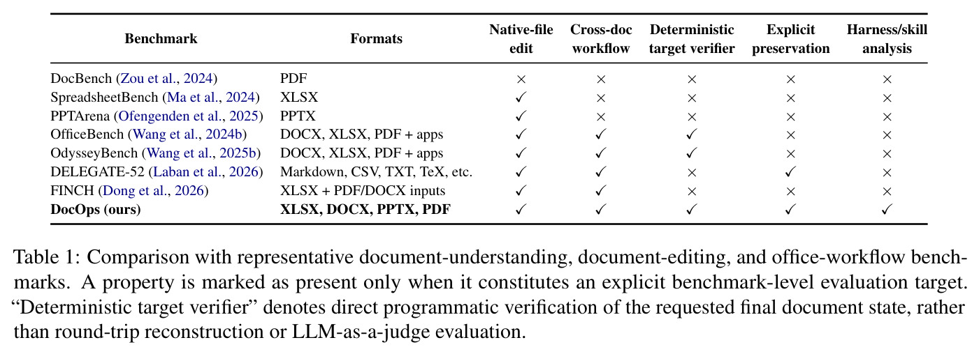 Comparison with representative document-understanding, document-editing, and office-workflow benchmarks.