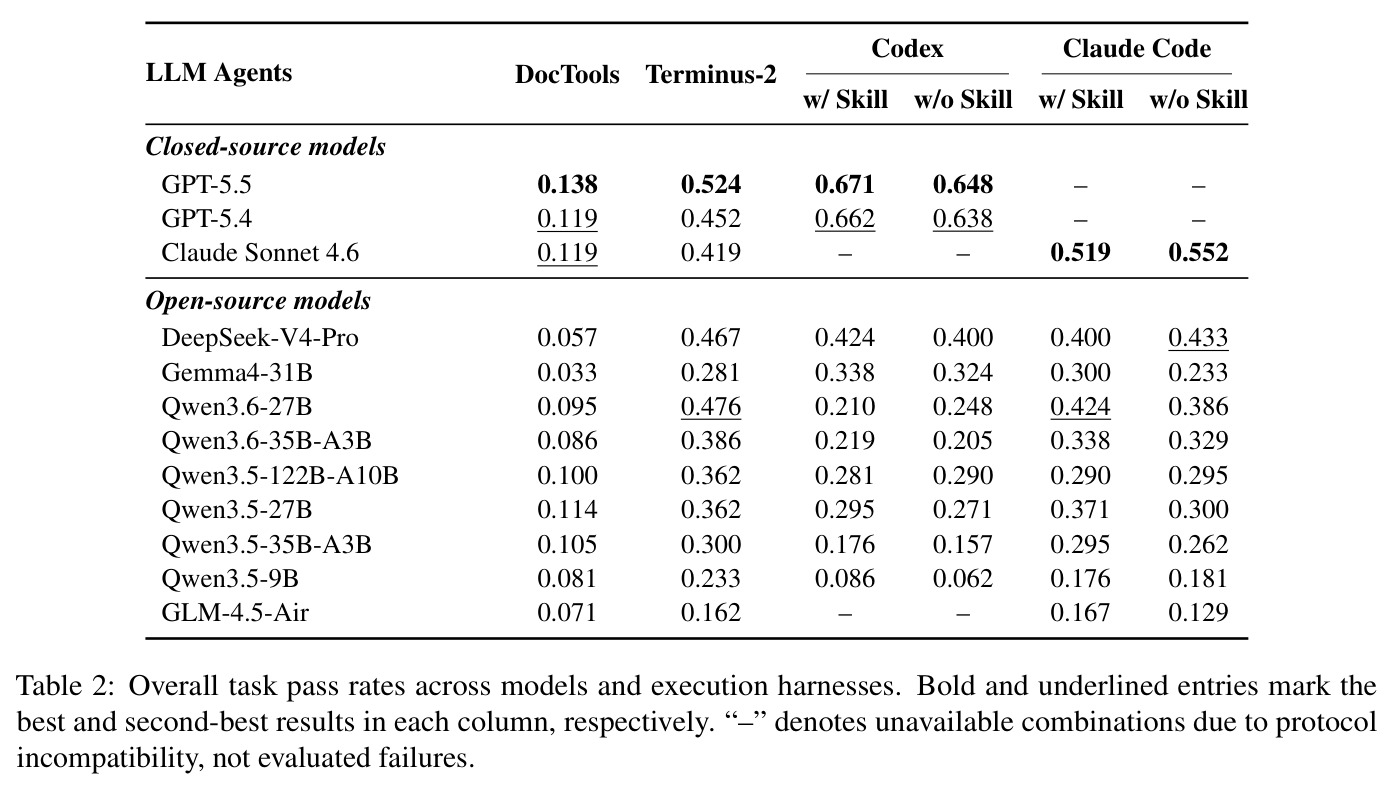 Overall task pass rates across models and execution harnesses.
