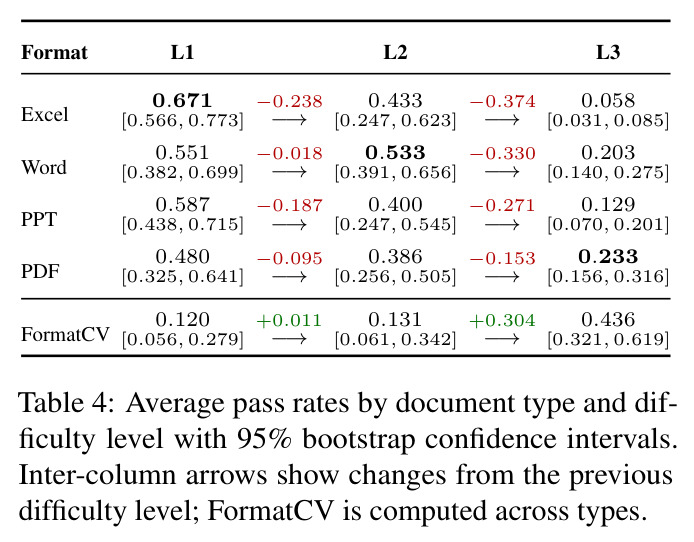 Average pass rates by document type and difficulty level with 95% bootstrap confidence intervals.