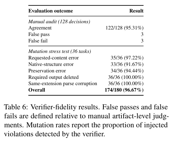 Verifier-fidelity results.