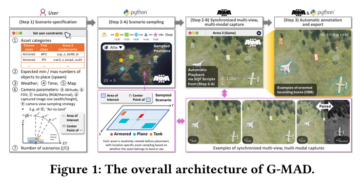 The overall architecture of G-MAD