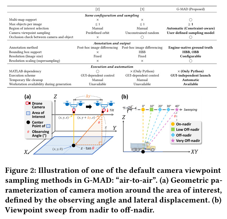 Illustration of one of the default camera viewpoint sampling methods in G-MAD: "air-to-air"