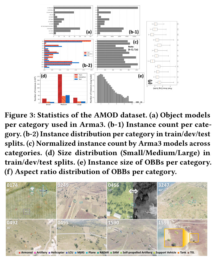 Statistics of the AMOD dataset