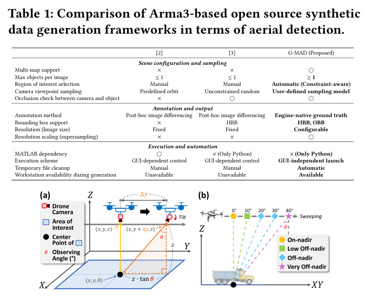 Comparison of Arma3-based open source synthetic data generation frameworks in terms of aerial detection