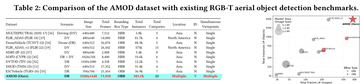 Comparison of the AMOD dataset with existing RGB-T aerial object detection benchmarks