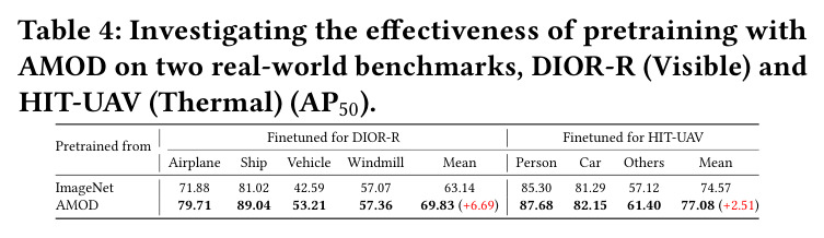 Effectiveness of pretraining with AMOD on DIOR-R (Visible) and HIT-UAV (Thermal) (AP50)