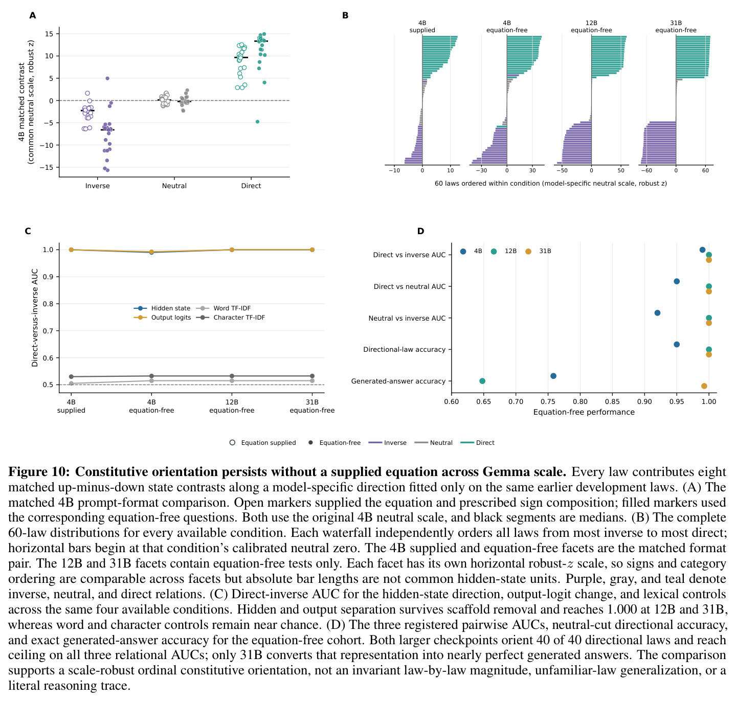 Constitutive orientation persists without a supplied equation across Gemma scale