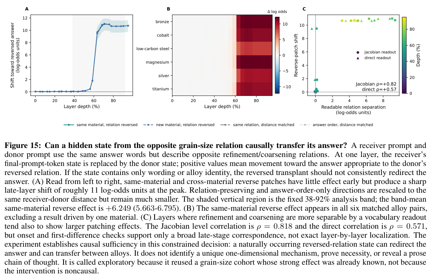 Full-state activation patching with reversed-relation donor states