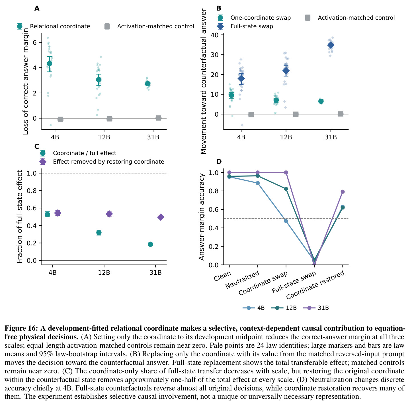 Disjoint relational-coordinate intervention across three Gemma scales