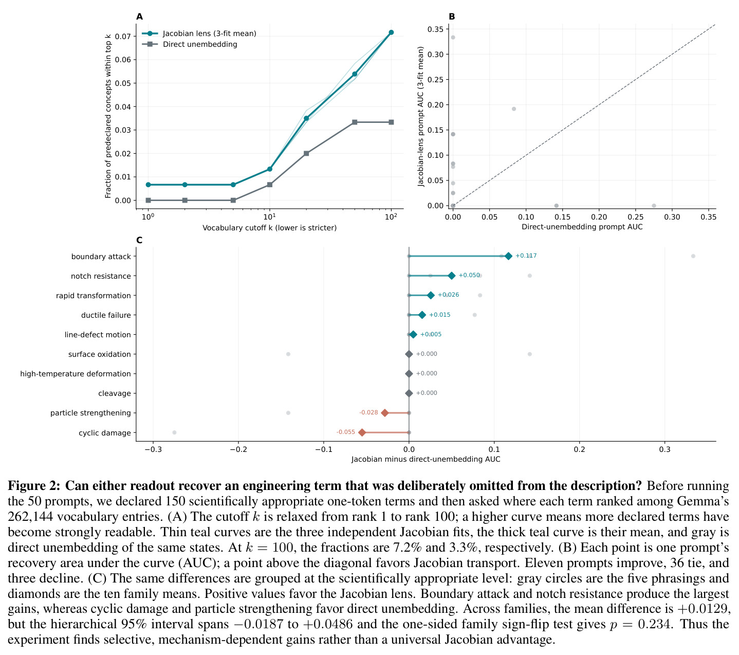 Controlled concept recovery curves, prompt-level comparison, and family-level differences