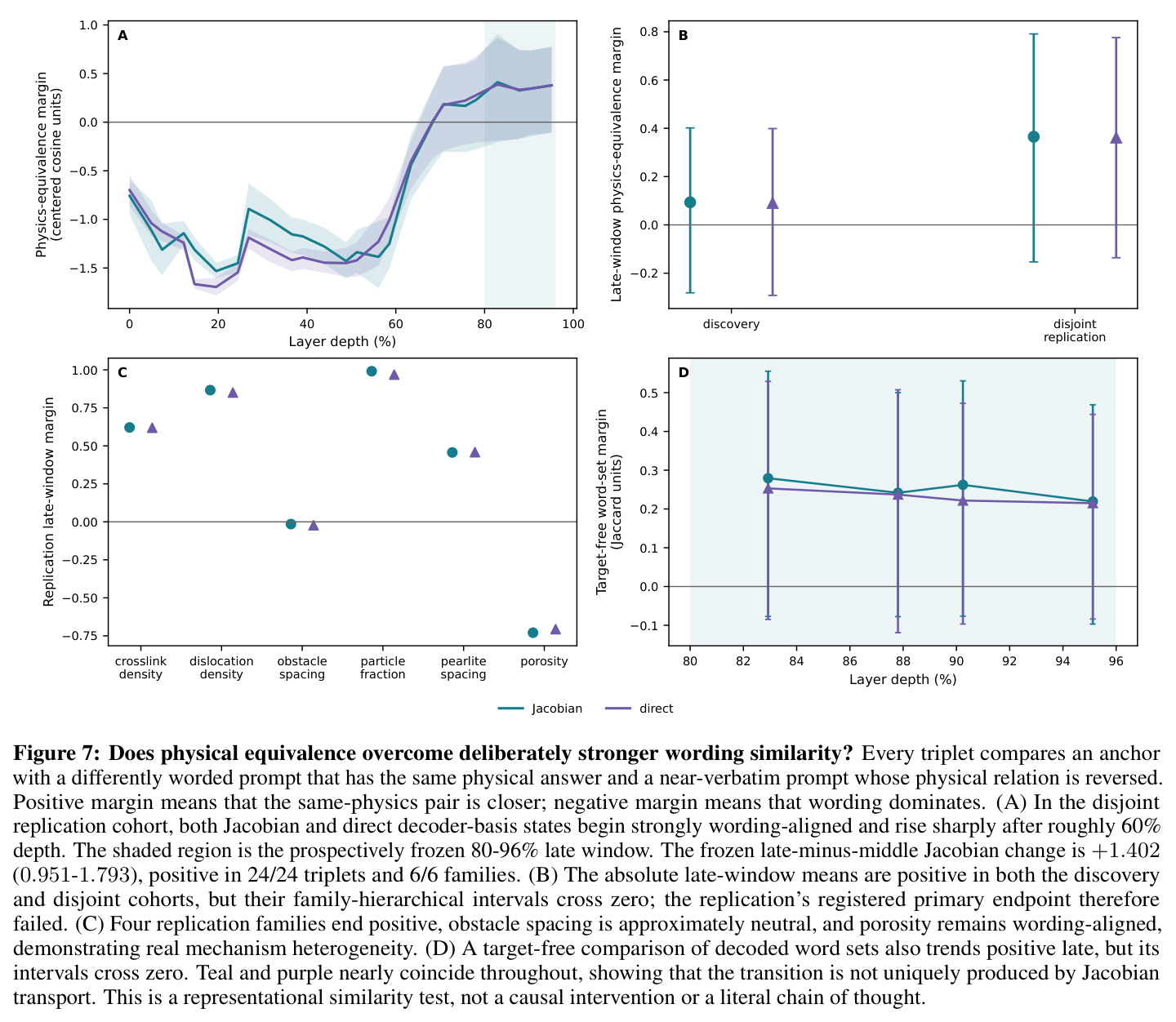 Physical-equivalence versus lexical-similarity margins across layers