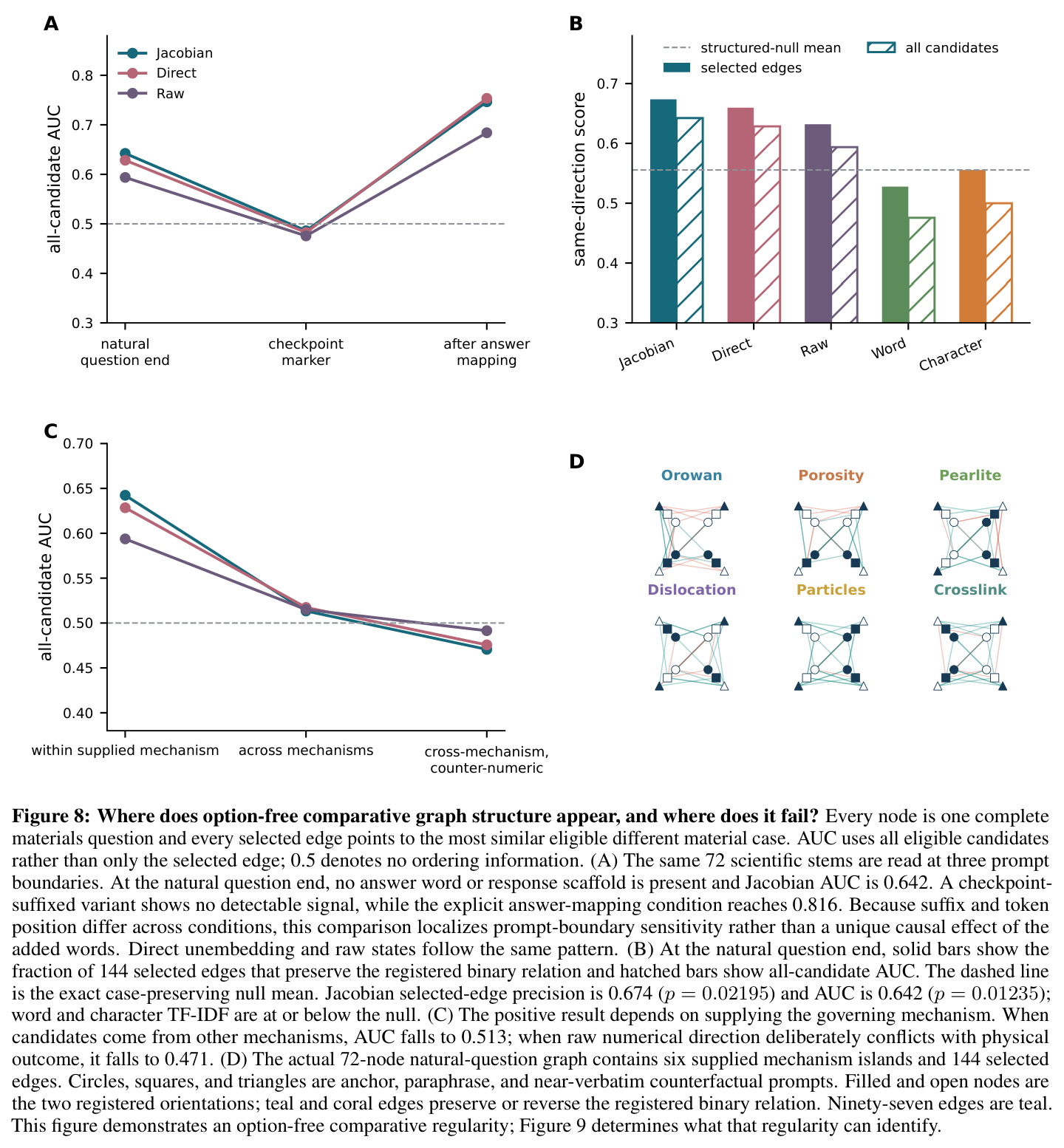 Option-free comparative graph structure at three prompt boundaries and across mechanisms