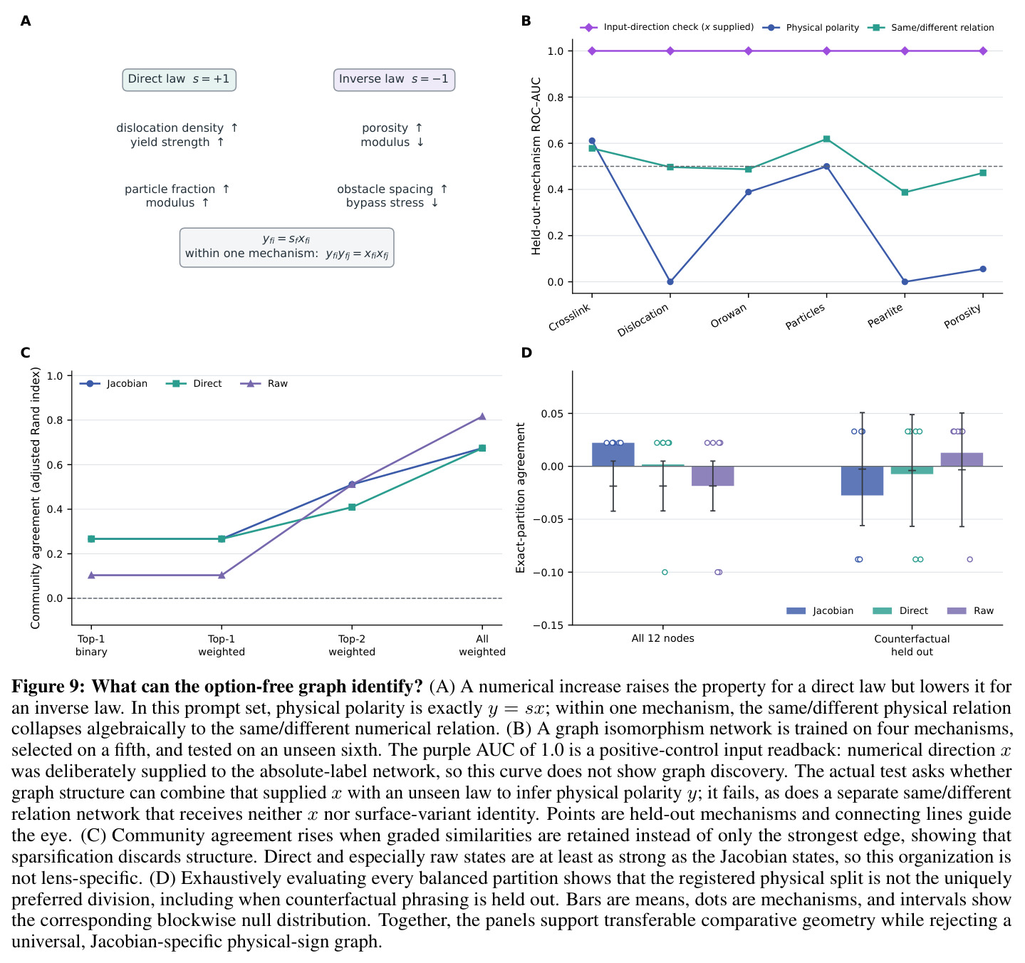 Graph identifiability audit: alias theorem, GIN generalization, spectral communities, and exact partitions