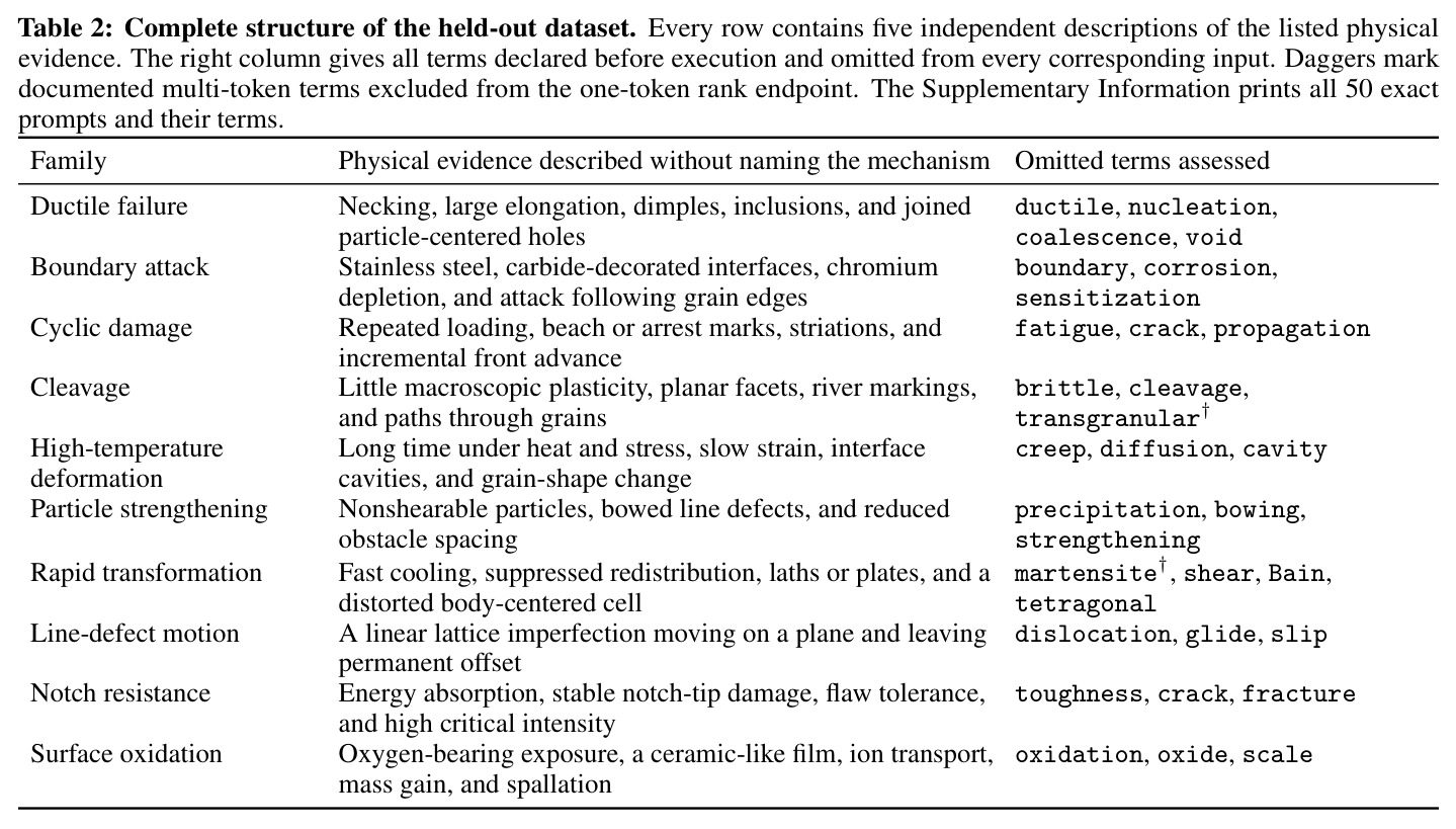 Complete structure of the held-out dataset