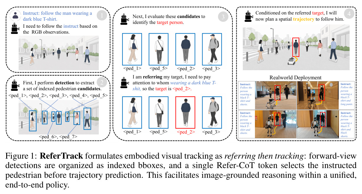 ReferTrack formulates embodied visual tracking as referring then tracking