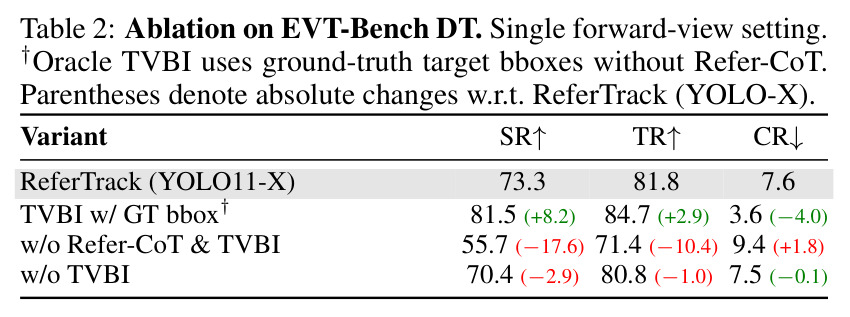 Ablation on EVT-Bench DT（单目前向相机设定）