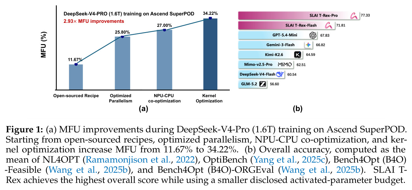 (a) MFU improvements during DeepSeek-V4-Pro (1.6T) training on Ascend SuperPOD. (b) Overall accuracy across OR benchmarks.