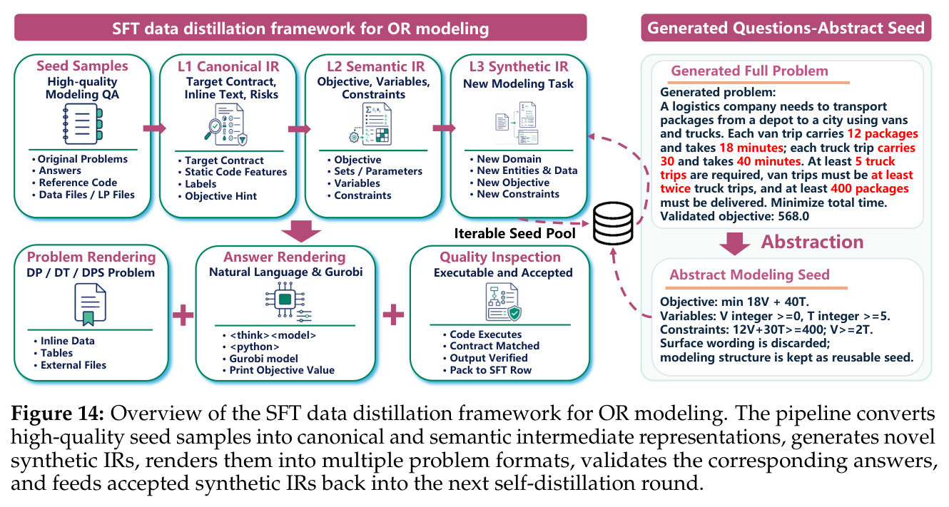 Overview of the SFT data distillation framework for OR modeling.