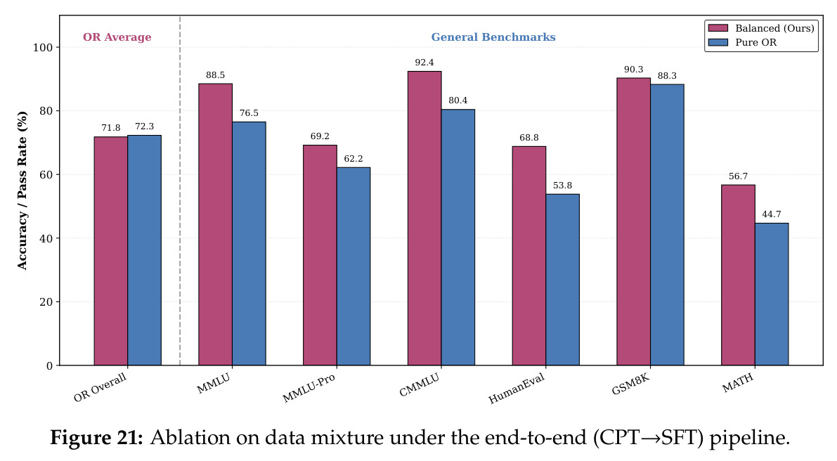 Ablation on data mixture under the end-to-end (CPT→SFT) pipeline.