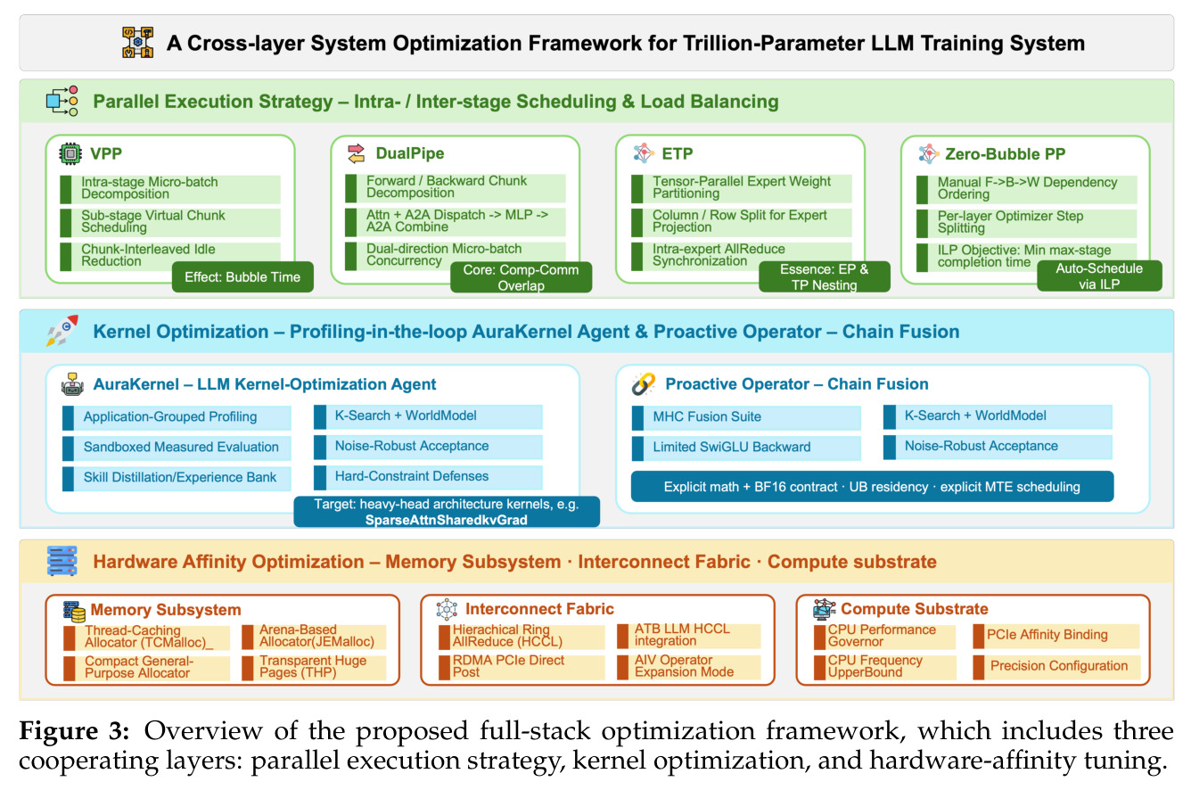 Overview of the proposed full-stack optimization framework: parallel execution strategy, kernel optimization, and hardware-affinity tuning.