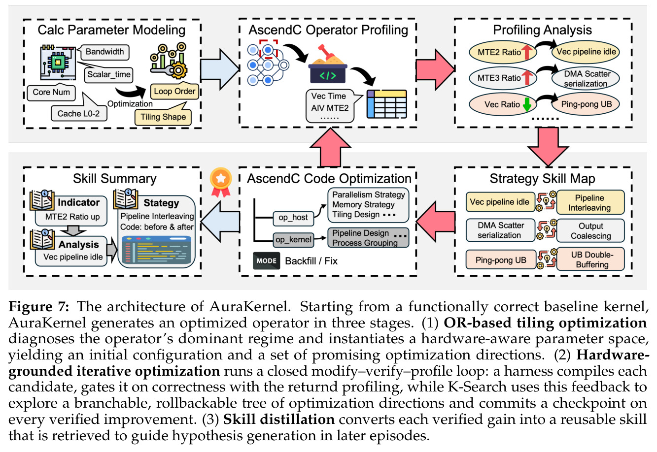 The architecture of AuraKernel.