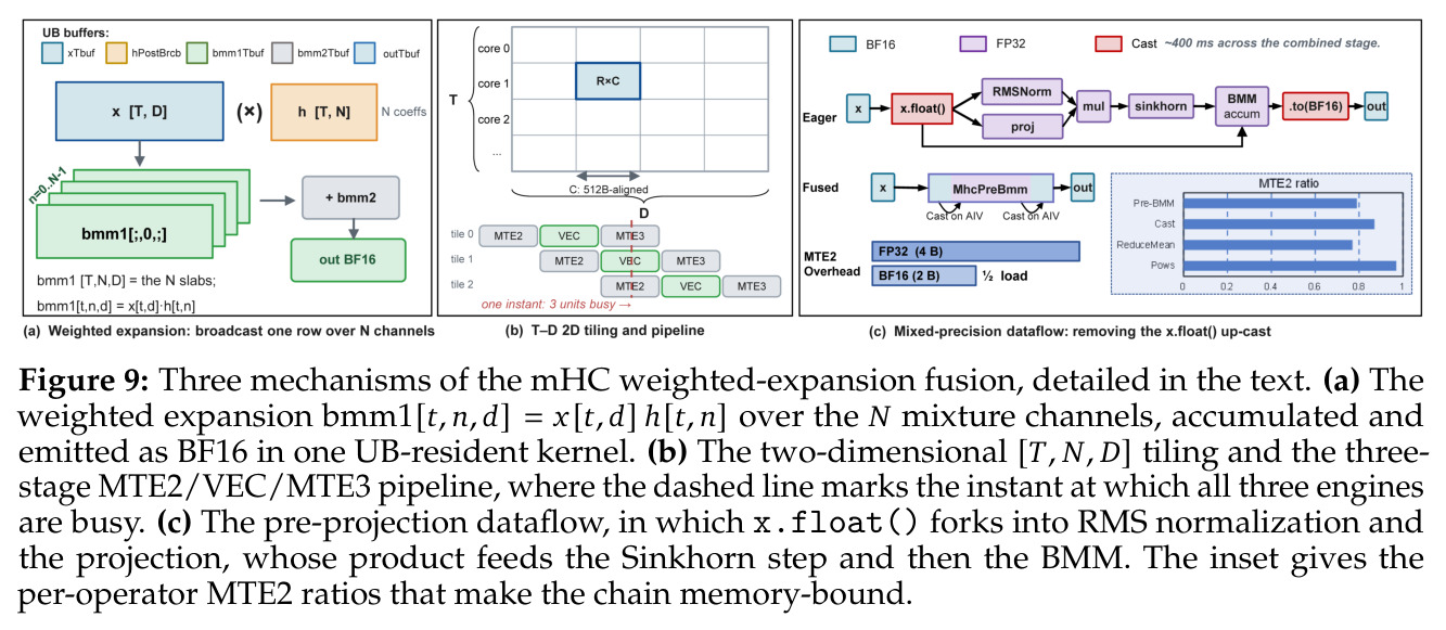 Three mechanisms of the mHC weighted-expansion fusion.
