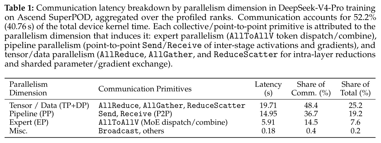 Communication latency breakdown by parallelism dimension in DeepSeek-V4-Pro training.