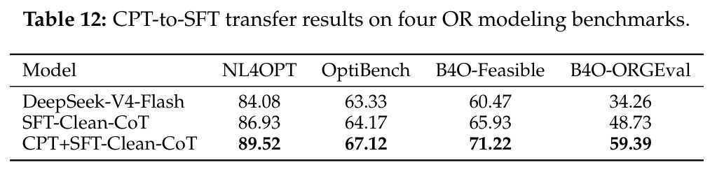 CPT-to-SFT transfer results on four OR modeling benchmarks.