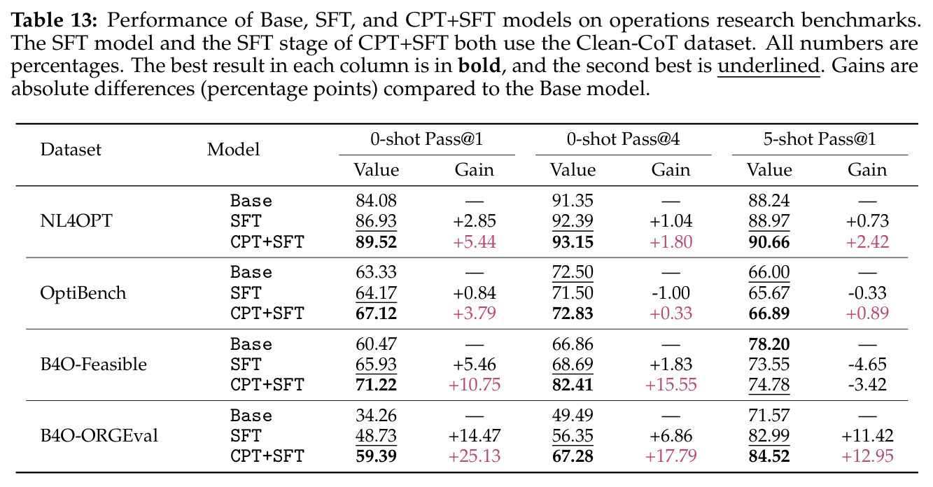 Performance of Base, SFT, and CPT+SFT on OR benchmarks across decoding settings.