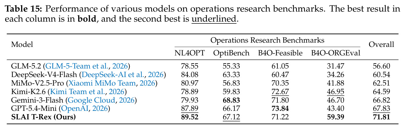 Performance of various models on operations research benchmarks.