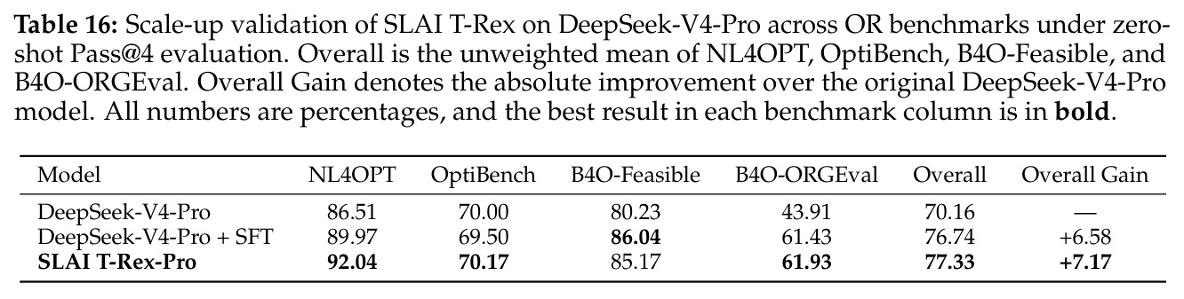 Scale-up validation of SLAI T-Rex on DeepSeek-V4-Pro (0-shot Pass@4).