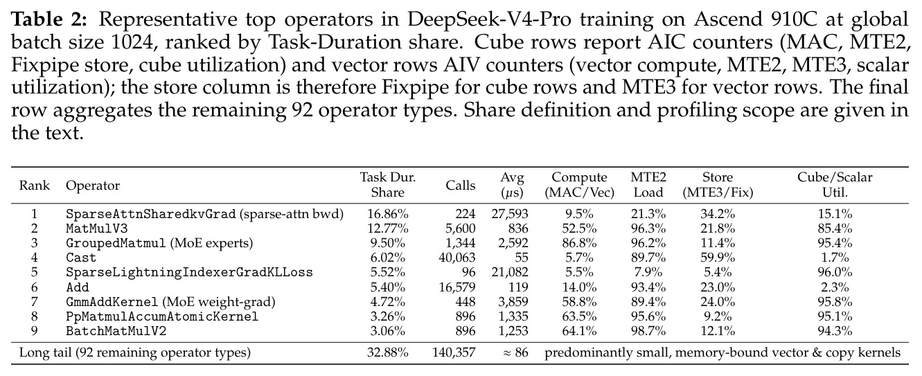 Representative top operators in DeepSeek-V4-Pro training on Ascend 910C.