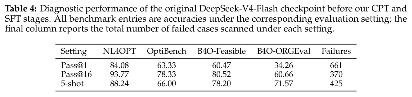 Diagnostic performance of the original DeepSeek-V4-Flash checkpoint before CPT/SFT.